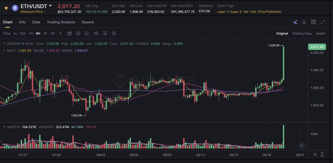 A crypto trading chart displays Ethereum (ETH/USDT) breaking the $2,017.20 mark with a 4.89% gain, as the price surges past the psychologically significant $2,000 level for the first time in roughly two months on the 4-hour timeframe, coinciding with broader market optimism around the upcoming White House Tech Leaders Conference and Bitcoin's rise above $66k.