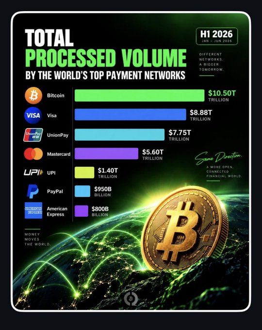 The image is an infographic titled "Total Processed Volume by the World's Top Payment Networks" for H1 2026, ranking Bitcoin at #1 with $10.50 trillion, followed by Visa ($8.88T), UnionPay ($7.75T), Mastercard ($5.60T), UPI ($1.40T), PayPal ($950B), and American Express ($800B). This visual reinforces Satoshi Nakamoto's 2010 prediction about Bitcoin achieving massive transaction volume—Bitcoin now leads all global payment networks, validating his vision just 16 years later.