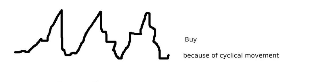 A simple line graph showing jagged peaks and valleys, with text to the right reading 'Buy because of cyclical movement'.