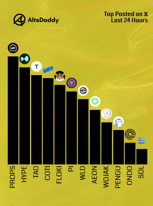 This bar chart from AltsDaddy shows the top posted altcoins on X (formerly Twitter) in the last 24 hours, with $PROPS leading the list. The accompanying post includes a longer list of trending altcoins and runner-ups, aligning with the data presented.
