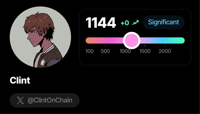 A user profile for 'Clint' (@ClintOnChain) on what appears to be a Kaito leaderboard, showing a rank score of 1144 marked as 'Significant'.