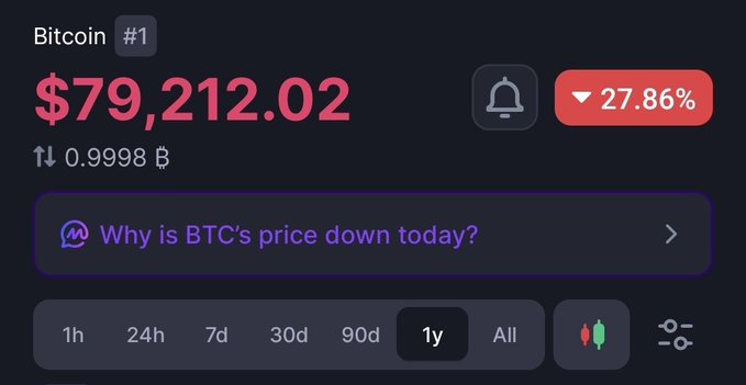 A cryptocurrency tracker showing Bitcoin (#1) at $79,212.02, down 27.86%, with a prompt asking "Why is BTC's price down today?" and timeframe options (1h, 24h, 7d, 30d, 90d, 1y, All) below.