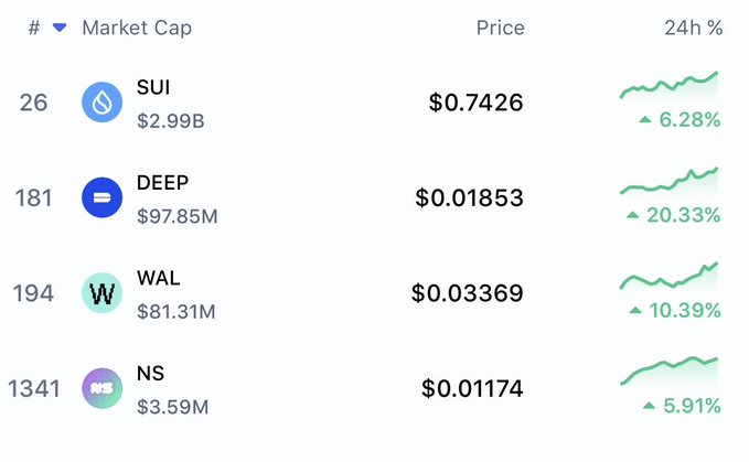 A cryptocurrency market table showing SUI (#26, $2.99B cap, $0.7426, +6.28%), DEEP (#181, $97.85M, $0.01853, +20.33%), WAL (#194, $81.31M, $0.03369, +10.39%), and NS (#1341, $3.59M, $0.01174, +5.91%).