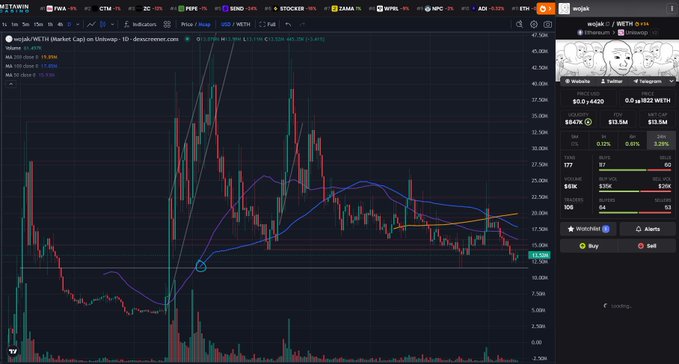 A cryptocurrency trading chart displaying wethjak/WETH market cap on Uniswap with red and green candlesticks, showing a price of approximately $13.58M and indicating a -0.14% change.