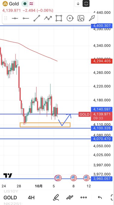 A TradingView chart of XAU/USD (Gold) on a 4-hour timeframe shows the price at 4,139.971, with a highlighted support zone between approximately $4,110 and $4,140 and a marked demand area (yellow box) near $4,104, illustrating the dip-buying scenario from $4,115 to $4,104 mentioned in the post.