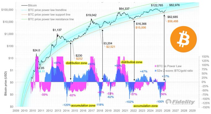 A Fidelity chart from 2009-2029 displays Bitcoin's price history plotted against power law support and resistance trendlines, with annotated historical peaks ($24, $1,137, $19,042, $64,337, $122,765, $82,976) and projected 2025-2026 levels of $62,685 and $56,488, alongside 52-week BTC/gold ratio bars marking alternating "accumulation zones" (e.g., -120%, -118%, -102%, -100%) and "distribution zones" (e.g., +97%, +60%, +47%, +7%)—the cyclical pattern supporting Timmer's view that a new bull market may be beginning without an obvious narrative.