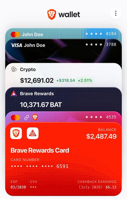 A promotional image showcasing the upgraded Brave Wallet interface, displaying saved cards (including a Mastercard and Visa under "John Doe"), a crypto balance of $12,691.02 (+$318.54, +2.51%), Brave Rewards of 10,371.67 BAT, and a prominent orange Brave Rewards Card showing a $2,487.49 balance. The image visually illustrates the post's description of the wallet's unified features, including saved payment methods, multi-chain crypto, and integrated Brave Rewards all in one view.