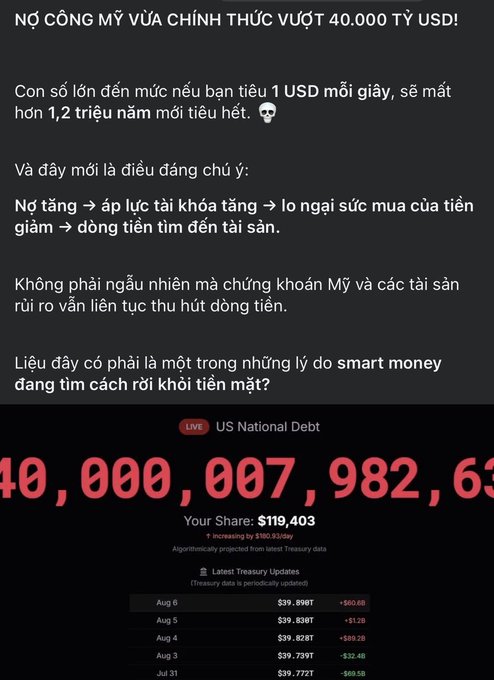 Vietnamese-language post about US National Debt officially exceeding $40 trillion USD, with a live debt counter showing $40,000,007,982,63x and 'Your Share: $119,403', plus daily treasury updates.