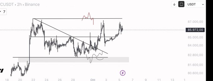The image shows a 2-hour BTC/USDT candlestick chart on Binance, with the current price at 85,972.00 USDT, displaying a trading range between approximately 81,600 and 87,000. The chart visually reinforces the caption's point that Bitcoin is consolidating in a sideways range with no clear breakout above the highs or breakdown below the lows, supporting the view that there's no actionable trading setup without a liquidity sweep and trigger signal.