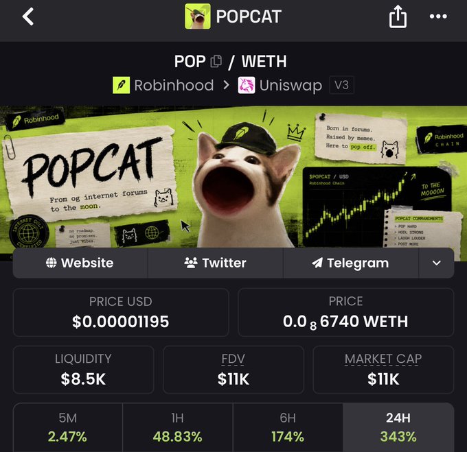 Cryptocurrency information page for POPCAT token paired with WETH on Robinhood/Uniswap V3, showing a price of $0.00001195 USD (0.00006740 WETH), $8.5K liquidity, $11K FDV/Market Cap, and 24-hour gains of 343%.