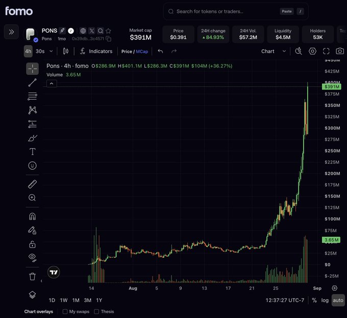 A price chart of the $PONS token on Fomo showing a dramatic vertical spike to a $391M market cap with 84.93% 24H change and $57.2M volume, visually supporting the post's claim that the token is experiencing parabolic price action that could justify a Robinhood listing.
