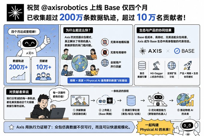 An infographic celebrating @axisrobotics reaching 200万 (2 million) data traces and 10万 (100,000) contributors on Base in four months, detailing data collection benefits and collaborations with logos for AXIS and BASE.