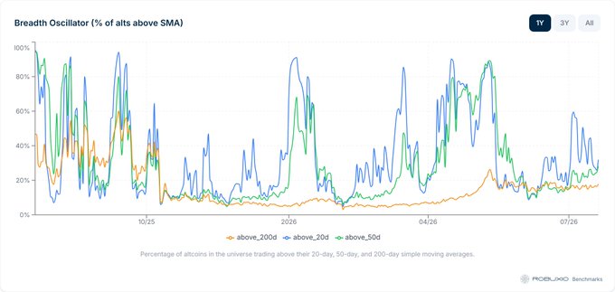 A 'Breadth Oscillator' chart showing the percentage of altcoins above their 20-day, 50-day, and 200-day simple moving averages from late 2025 to July 2026.
