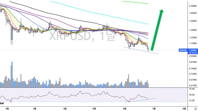 Daily chart of XRP/USD showing a breakdown below $1.05 to $1.01 alongside multiple descending moving averages, an RSI bullish divergence, and diminishing selling volume — with a green arrow projecting an imminent rebound. Visible labels include "XRPUSD, 1日" and the current price tag of 1.03893.