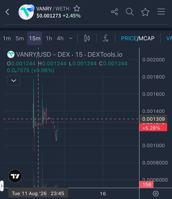 A TradingView chart displays the VANRY/WETH trading pair at $0.001273 (+2.45%) on a 15-minute timeframe, showing a sharp price spike followed by a steep decline to around 0.001000. The post context suggests the chart illustrates a 50x drop in the Vanry coin's value, highlighting the risks of holding significant positions in volatile altcoins.