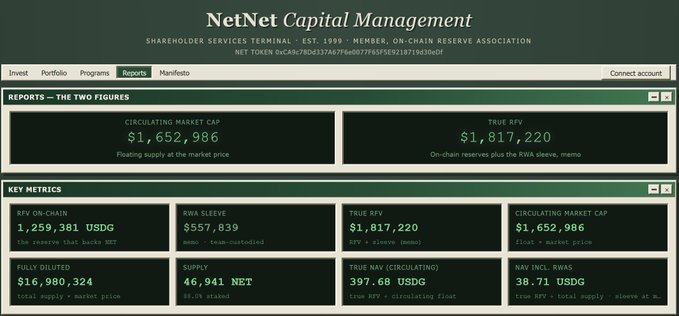 A financial dashboard for NetNet Capital Management showing a circulating market cap of $1,652,986, True RFV of $1,817,220, with metrics including RFV On-Chain, RWA Sleeve, and Supply data.
