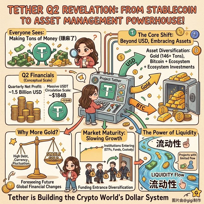 An infographic titled 'TETHER Q2 REVELATION: FROM STABLECOIN TO ASSET MANAGEMENT POWERHOUSE!' detailing Tether's financials, gold investments, and liquidity, with text noting 'Tether is Building the Crypto World's Dollar System'.
