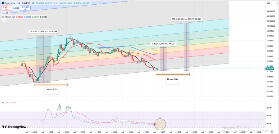 TradingView chart of Synthetix (SNX) against CRYPTO, displayed on a monthly timeframe showing price action from 2019 to 2032 with RSI indicator and MA Ribbon, currently priced at 0.25416 USD.