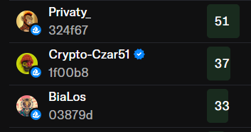 A Telegram-style leaderboard screenshot shows "Privaty_" leading with 51 points, followed by "Crypto-Czar51" with 37, and "BiaLos" trailing with 33—reinforcing the post's jab that "Los is always a couple steps behind," as BiaLos sits at the bottom of the rankings.