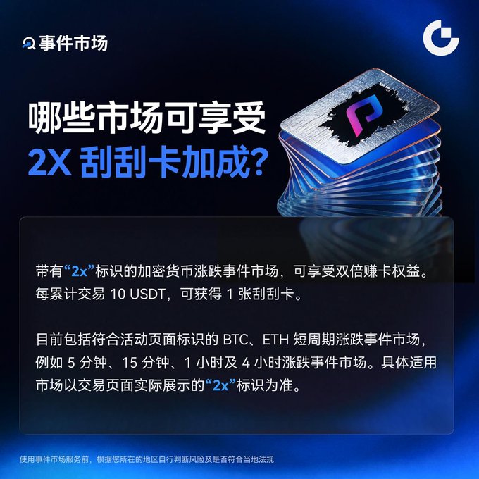 A promotional graphic in Chinese asking '哪些市场可享受2X刮刮卡加成?' (Which markets can enjoy 2X scratch card bonuses?) for crypto event markets on what appears to be a trading platform.