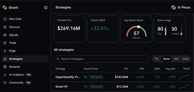 A dashboard interface labeled 'Quant' displays a 'Strategies' tab with metrics including 'Tracked TVL $269.16M', 'Cohort 365d +32.01%', and an 'Avg Quant Score' of 57. A list below shows strategies like 'Hyperliquidity Pr...' with a score of 80 and 'Growl HF' with a score of 78.