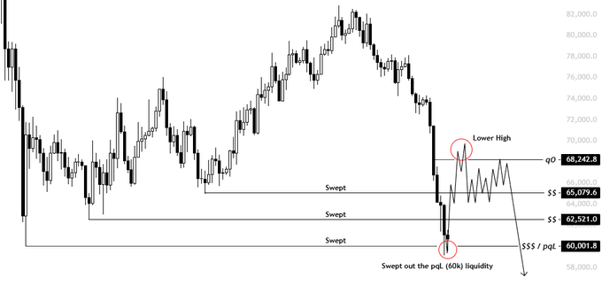 The image displays a financial chart that shows the price movement for Bitcoin. It's evident that the price has experienced significant swings, reaching highs as well as lows over time. The chart indicates lower-level liquid assets being exposed at this point due to the downward trend. The chart also provides information about possible entry and exit points in terms of key levels (68k, 70k) where one could potentially buy or sell Bitcoin based on their strategy. One should be cautious and analyze these key levels carefully before making any investment decisions, especially when considering the potential for overnight trading profits as well.