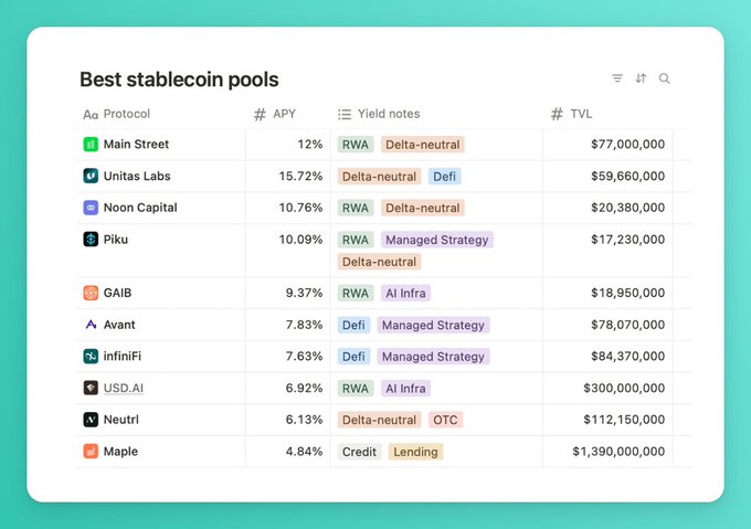 The image shows a screenshot of a list of stablecoins, specifically focusing on yield rates at the token level or market-neutral strategies involving token lending and trading fees. These insights appear in the caption below the image's description.