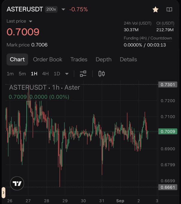 A cryptocurrency trading chart for ASTERUSDT at $0.7009 on what appears to be Phemex, showing a slight 0.75% decrease with 24h volume of 30.37M USDT.