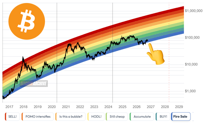 A Bitcoin Rainbow Chart (2017–2029) overlaid with price action, showing the current price at approximately $100,000 falling within the blue "Fire Sale" zone, supporting the post's claim that Bitcoin remains at a bargain-level price.