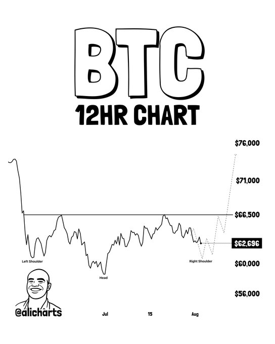 A BTC 12HR chart illustrates a head-and-shoulders pattern with the left shoulder, head, and right shoulder forming around the $60,000 level, with a neckline at $66,500 and projected price targets of $71,000 and $76,000, supporting the post's claim that a dip to $60,000 could signal a bullish breakout for Bitcoin.