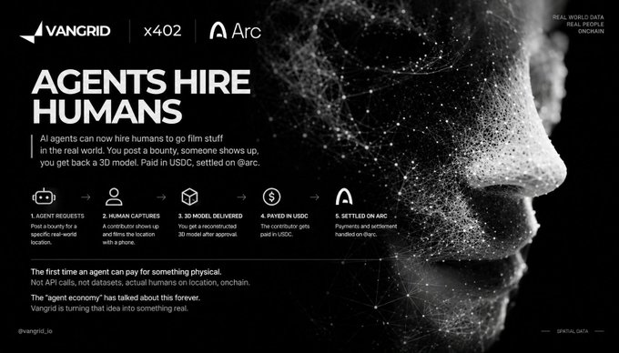 An advertisement for Vangrid, x402, and Arc states 'AGENTS HIRE HUMANS' and explains a workflow from agent requests to paid humans in USDC.