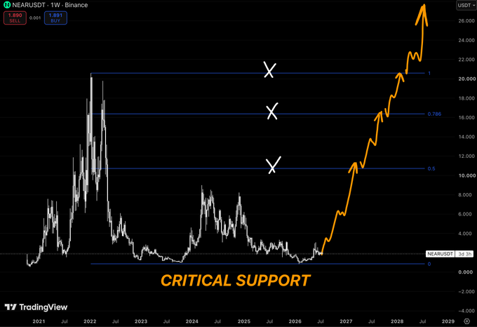 A TradingView chart of the NEAR/USDT pair on Binance is shown spanning from 2021 to 2029, with the price currently hovering around 3.00–3.19 near a horizontal "CRITICAL SUPPORT" line near 0. Fib levels are marked at 0.5, 0.786, and 1, while X marks and an upward orange arrow illustrate a projected bullish breakout toward targets of $10–28+. The accompanying post's claim about NEAR correcting over 90% from highs and consolidating near strong long-term support aligns with the chart's depiction of the price resting just above the critical support zone after a prolonged sideways structure.