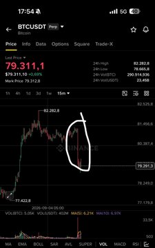 The image shows a cryptocurrency trading chart for BTCUSDT on Binance, with Bitcoin priced at $79,311.1 and a circled area highlighting a recent downward price movement. While the post notes Bitcoin and gold often move in tandem, this chart simply displays Bitcoin's standalone price action and doesn't visually compare it to gold's performance.