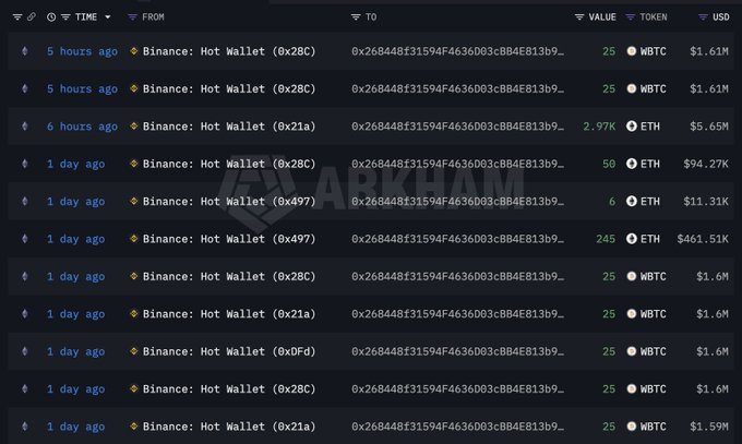 A cryptocurrency transaction ledger on ARKHAM showing multiple transfers from Binance Hot Wallets involving WBTC and ETH, with values ranging from $1.59M to $461.51K.