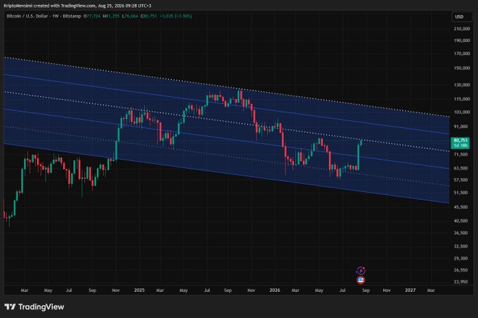 A TradingView weekly chart of Bitcoin (BTCUSD on Bitstamp) shows the price approaching the lower boundary of a descending channel near $80,751, with the current price at $77,124. The chart visually supports the post's caution, illustrating how BTC remains below the key 80–81K trend line, suggesting that waiting for a confirmed weekly or monthly close above this resistance would be prudent before considering new long entries.