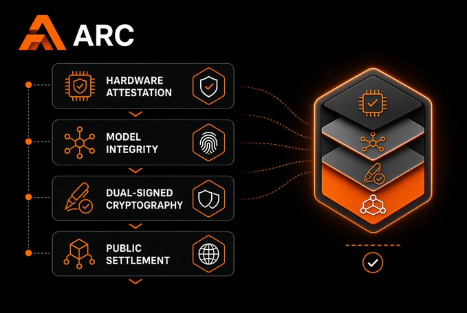 An infographic for ARC detailing its infrastructure layers: Hardware Attestation, Model Integrity, Dual-Signed Cryptography, and Public Settlement.