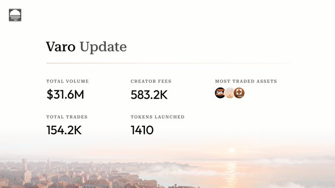 A 'Varo Update' dashboard displays statistics including Total Volume of $31.6M, Creator Fees of 583.2K, Total Trades of 154.2K, and 1410 Tokens Launched, with a sunset cityscape in the background.