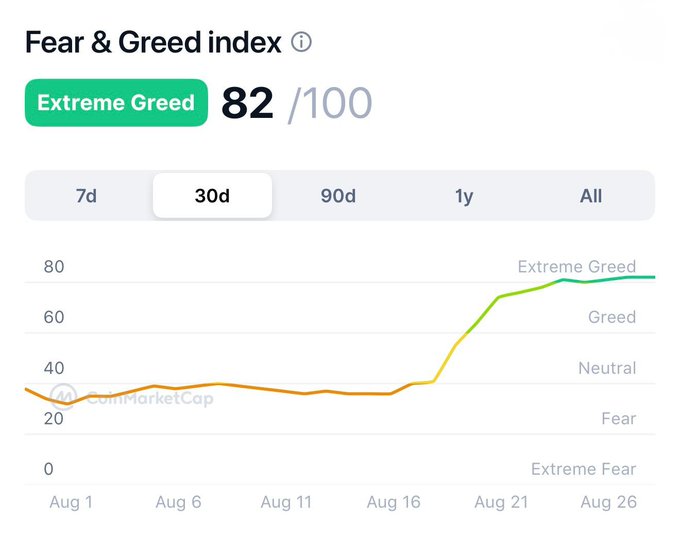 The image shows the Crypto Fear & Greed Index chart from CoinMarketCap displaying an "Extreme Greed" reading of 82/100 over the 30-day view, with sentiment sharply rising from neutral territory (around 30) in early August to extreme greed (77-82) by late August, visually supporting the post's observation that greed is returning as Bitcoin reclaims $80K. The steep upward climb in the final week reinforces the warning that markets are now overheated, though as the caption notes, this is a caution sign rather than necessarily a sell signal.
