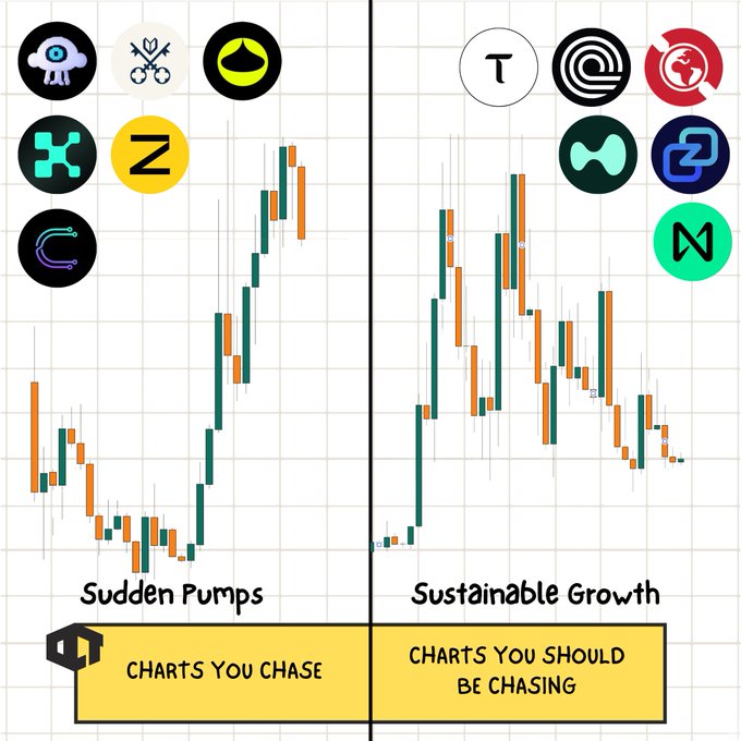 An infographic comparing 'Sudden Pumps' versus 'Sustainable Growth' chart patterns with cryptocurrency logos, labeled 'CHARTS YOU CHASE' and 'CHARTS YOU SHOULD BE CHASING'.