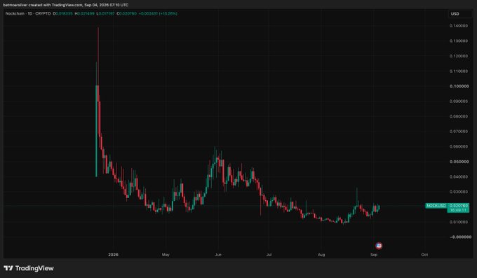 A daily candlestick chart of the NockChain (NOCK) cryptocurrency on TradingView shows a dramatic decline from highs above 0.16 USD in early 2026 to a current price of 0.021691 USD, reflecting a steep downtrend of -86.39% over the period. The chart, shared in a post saying "let's try this again," suggests the trader is attempting another position in NOCK after its substantial bearish performance since its launch.