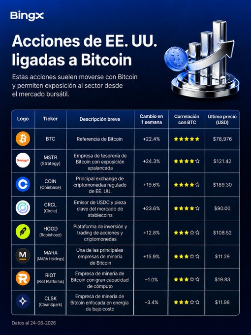 A BingX informational graphic titled "Acciones de EE. UU. ligadas a Bitcoin" listing Bitcoin-related US stocks with tickers BTC, MSTR, COIN, CRCL, HOOD, MARA, RIOT, and CLSK, dated 24-06-2026.