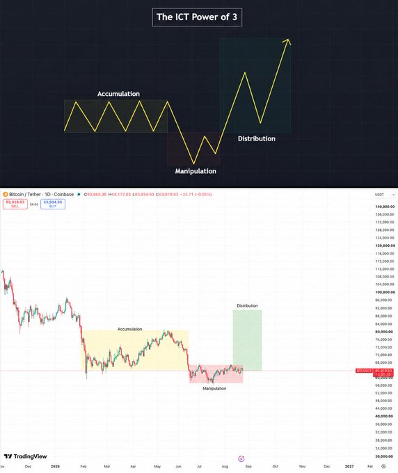 Educational chart titled 'The ICT Power of 3' illustrating market phases of Accumulation, Manipulation, and Distribution, applied to a Bitcoin/Tether 1D chart on Coinbase (BTC around $63,934).