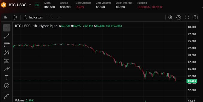 The image shows a detailed stock market graph displayed on a computer screen showing Bitcoin's performance over time. The Bitcoin exchange rate has been continuously increasing since the start of the day, with the latest value at 1,555 won, indicating a rise in cryptocurrency prices. The post about Bitcoin mentions that even though it was liquidated due to losing all its money, Bitcoin is still up today and will be back soon enough. This information could provide insights into market trends and opportunities for investors who want to enter or exit the Bitcoin market.