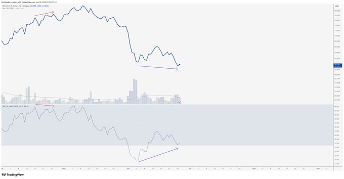 A TradingView chart of Australian dollar/U.S. dollar (AUD/USD) on the daily timeframe shows a price decline with an annotated bullish RSI divergence (red arrows on price, blue arrows on RSI) near oversold conditions around the 0.70 level, visually supporting the post's claim of a significant bullish divergence signal.

**Note:** The image actually shows the AUD/USD currency pair chart, not Bitcoin ($BTC) as the post references, though it displays the same bullish divergence pattern (lower price low paired with higher RSI low) that the post describes.