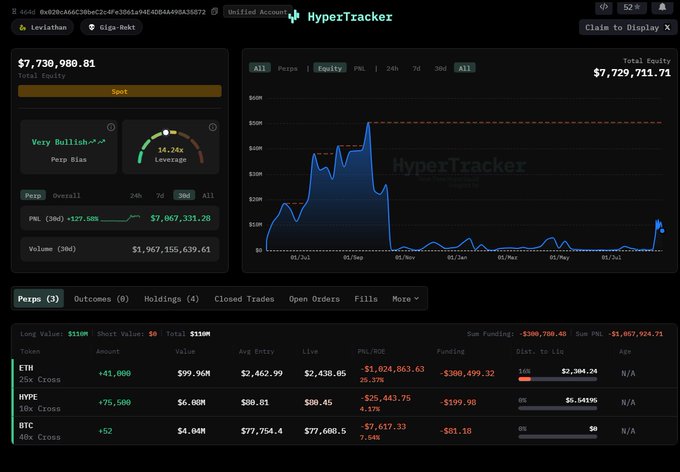 A 'HyperTracker' dashboard showing a portfolio equity of $7,730,980.81 for account 'Lexlatham', with a 'Very Bullish' Perp Bias gauge and active positions in ETH, HYPE, and BTC.
