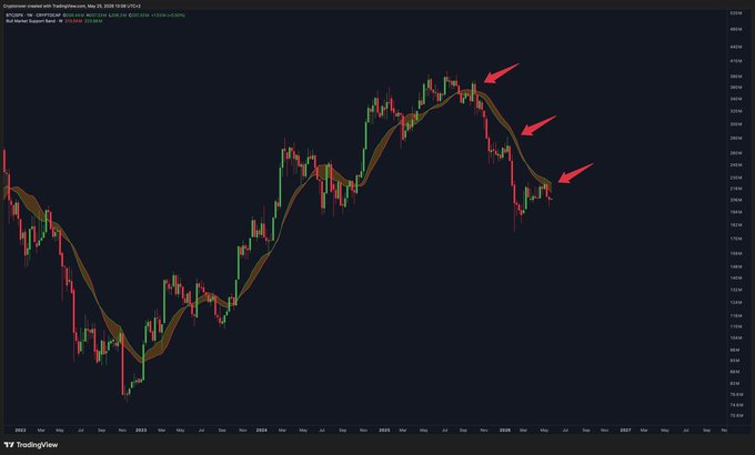 xtrader.com's Bollinger Bands chart displays a black and red line graph with three red arrows pointing upwards, indicating recent gains or bullish trends.