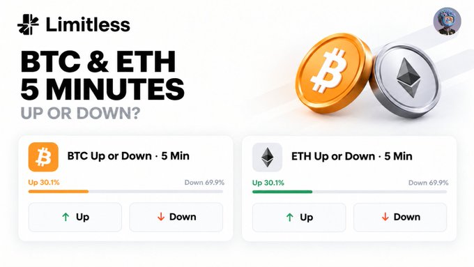 A promotional screenshot for Limitless showing BTC & ETH 5-minute prediction markets with 'Up' odds at 30.1% and 'Down' odds at 69.9% for both cryptocurrencies.