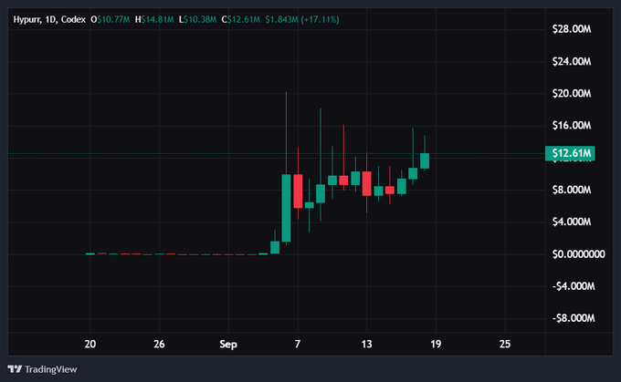 A daily (1D) candlestick chart from TradingView for Codex O with a current price of $10.77M, showing price action in September with a high of $14.81M.