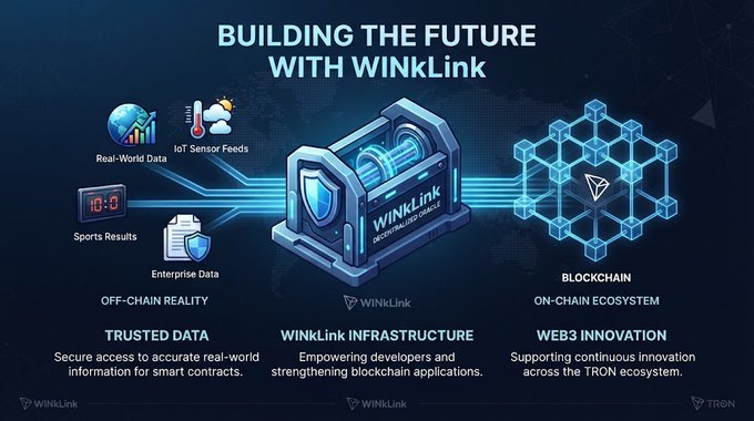 A promotional graphic titled "BUILDING THE FUTURE WITH WINkLink," depicting a diagram connecting "OFF-CHAIN REALITY" data sources (IoT Sensor Feeds, Real-World Data, Sports Results, Enterprise Data) to a "BLOCKCHAIN" "ON-CHAIN ECOSYSTEM" powered by TRON.
