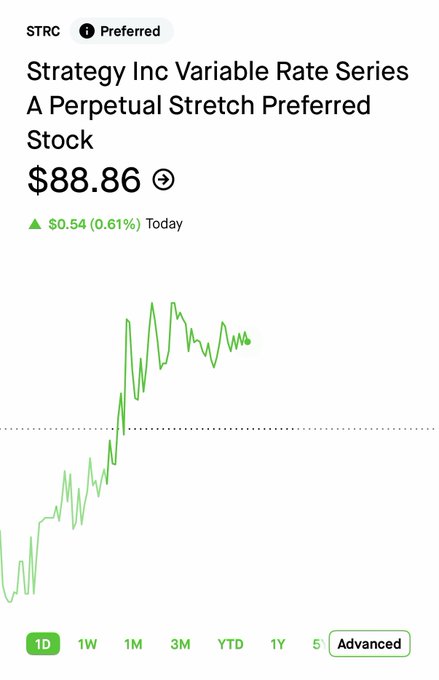 The image shows a stock chart for Strategy Inc Variable Rate Series A Perpetual Stretch Preferred Stock (STRC) trading at $88.86, up $0.54 (0.61%) for the day, with recent price action trending strongly upward toward the $90 target mentioned in the post challenging the "death spiral" prediction.